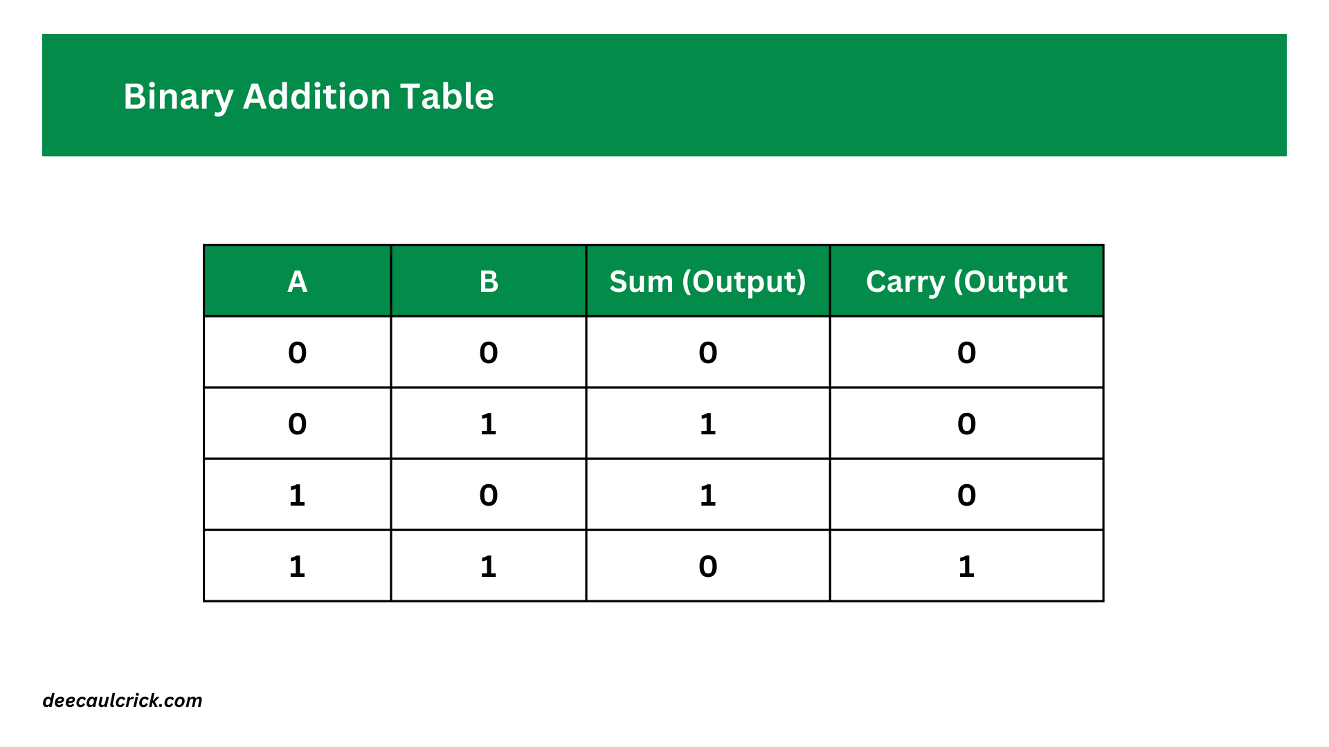 Binary Addition table