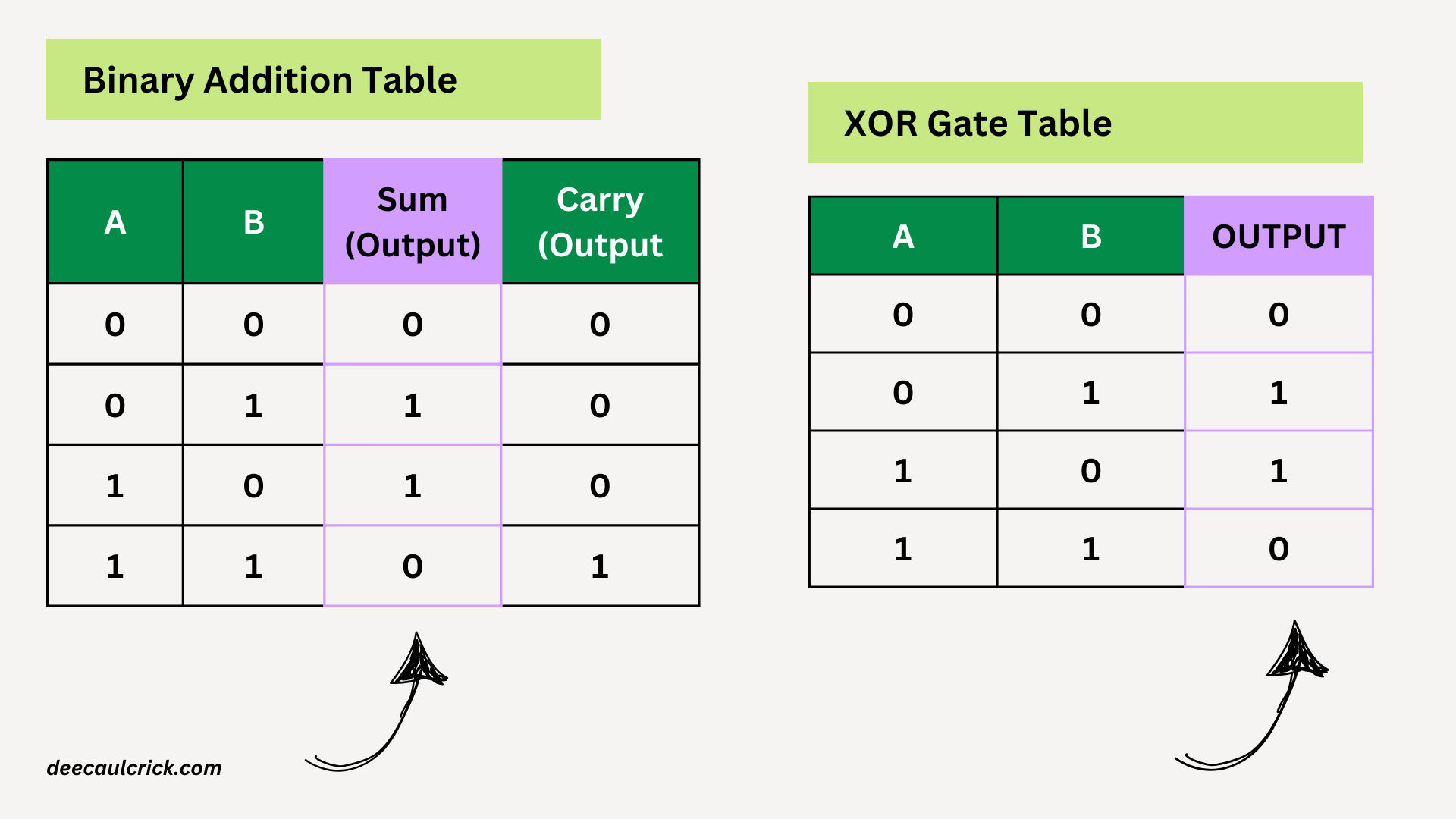 Comparison between Sum Output and XOR gate