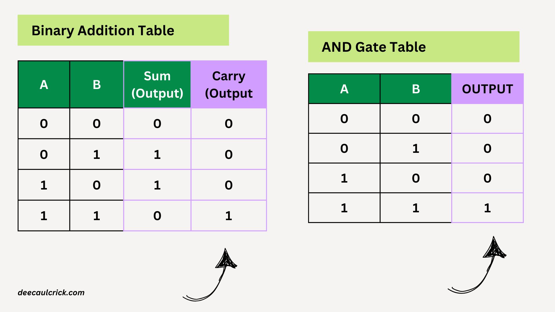 Comparison between Carry Output and AND gate