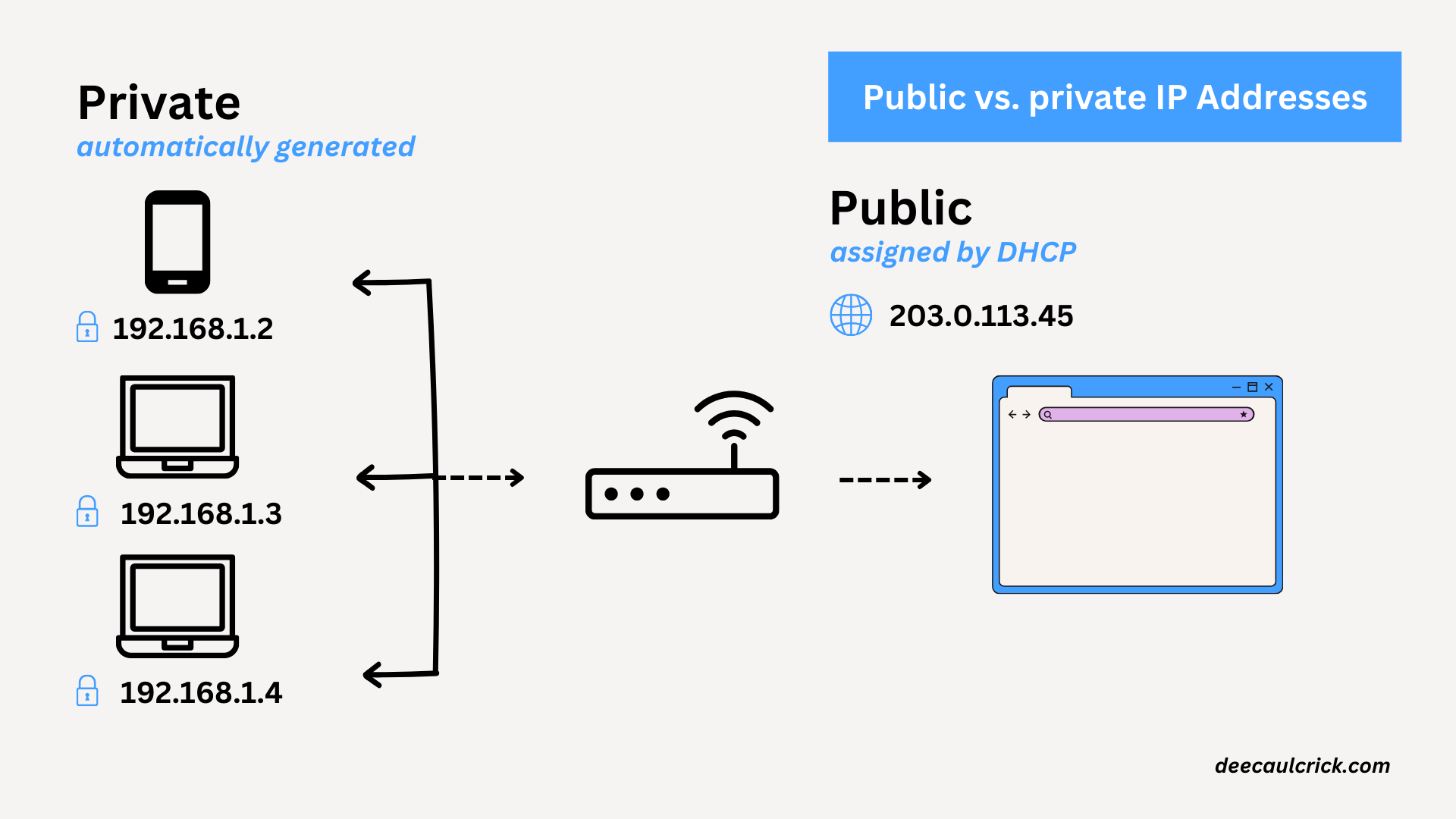 Types of IP Addresses