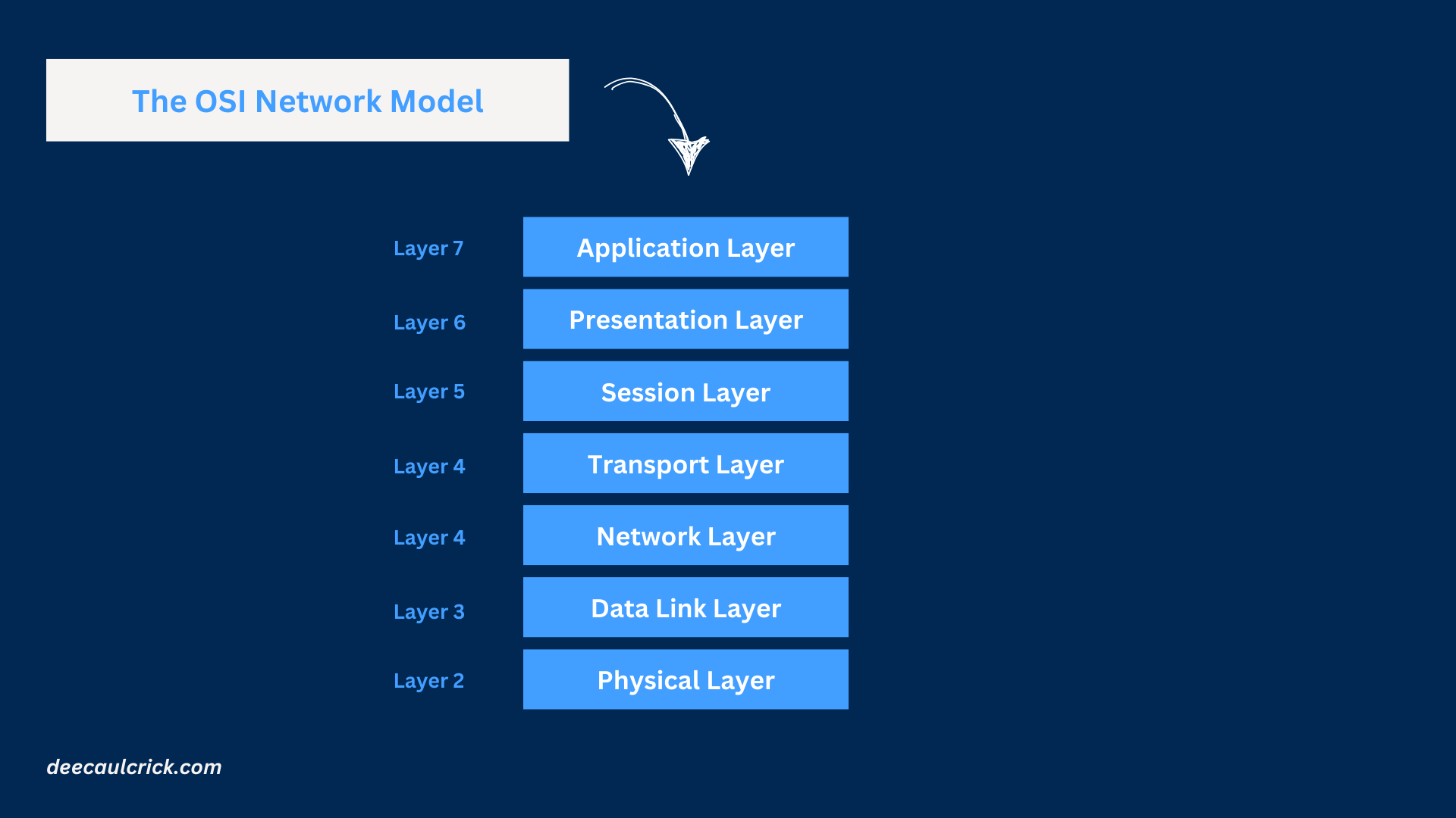 OSI Network Model